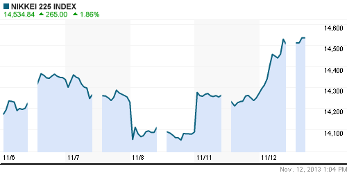 График индекса Nikkei-225 (Japan).