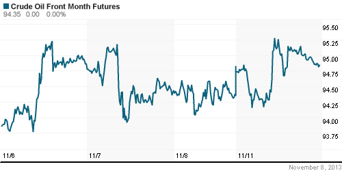 График изменения цен на нефть: Crude oil.