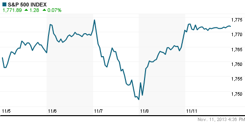 График индекса S&P 500.