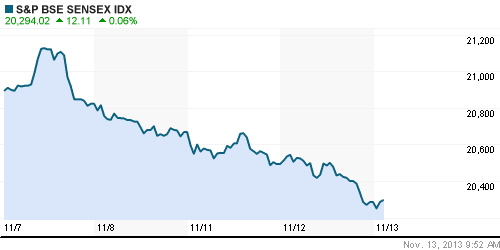 График индекса BSE SENSEX (India).