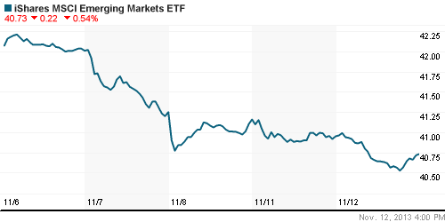 График: iShares MSCI Emerging Markets Index (EEM).