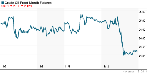 График изменения цен на нефть: Crude oil.