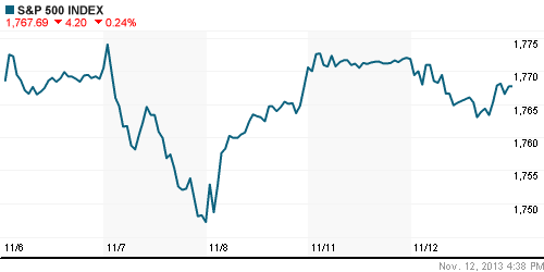 График индекса S&P 500.