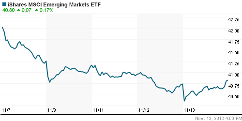 График: iShares MSCI Emerging Markets Index (EEM).