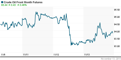 График изменения цен на нефть: Crude oil.