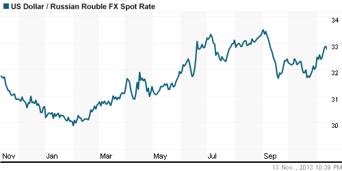 График официального курса Рубля к Доллару США.