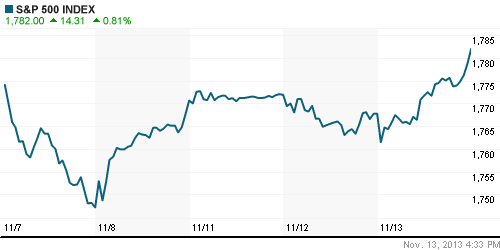 График индекса S&P 500.