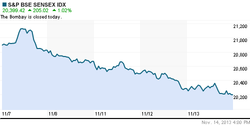 График индекса BSE SENSEX (India).