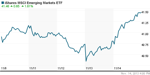 График: iShares MSCI Emerging Markets Index (EEM).