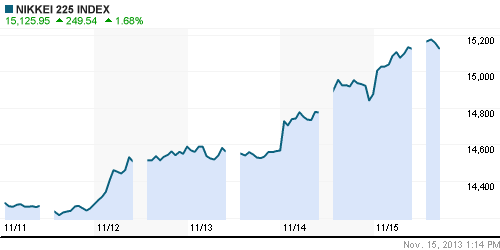 График индекса Nikkei-225 (Japan).