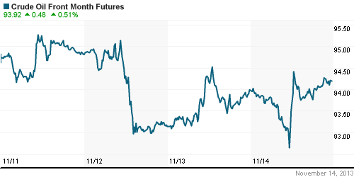 График изменения цен на нефть: Crude oil.