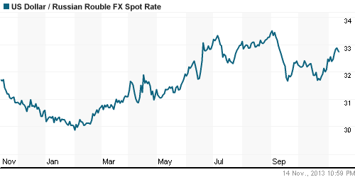 График официального курса Рубля к Доллару США.