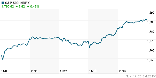 График индекса S&P 500.