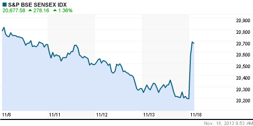 График индекса BSE SENSEX (India).