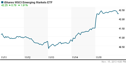 График: iShares MSCI Emerging Markets Index (EEM).