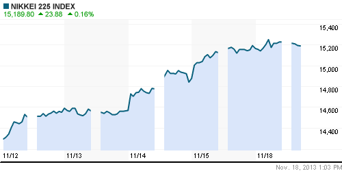 График индекса Nikkei-225 (Japan).