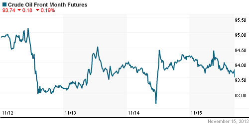 График изменения цен на нефть: Crude oil.