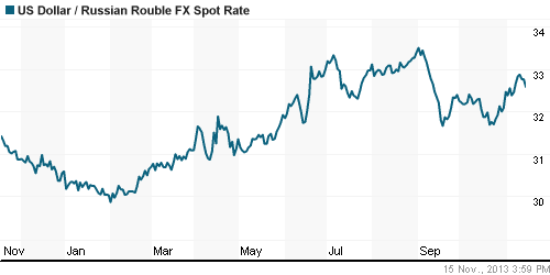График официального курса Рубля к Доллару США.