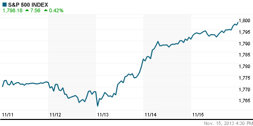 График индекса S&P 500.