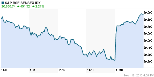 График индекса BSE SENSEX (India).