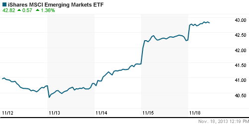 График: iShares MSCI Emerging Markets Index (EEM).