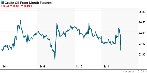 График изменения цен на нефть: Crude oil.