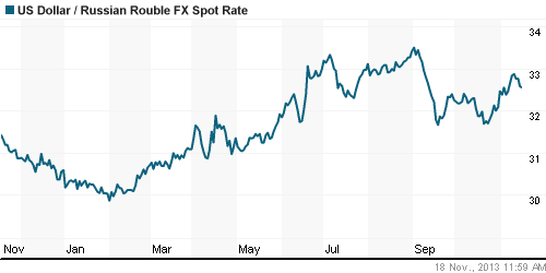 График официального курса Рубля к Доллару США.