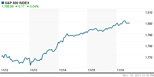 График индекса S&P 500.