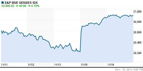 График индекса BSE SENSEX (India).