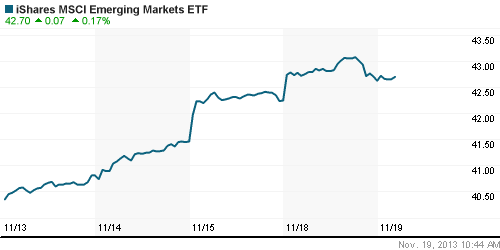 График: iShares MSCI Emerging Markets Index (EEM).