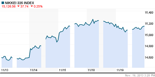 График индекса Nikkei-225 (Japan).