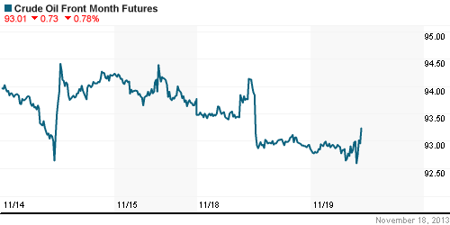 График изменения цен на нефть: Crude oil.