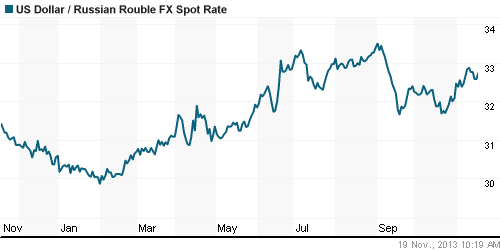 График официального курса Рубля к Доллару США.