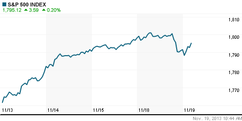 График индекса S&P 500.