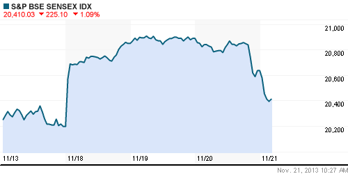 График индекса BSE SENSEX (India).