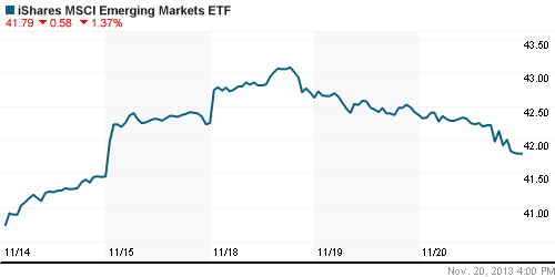 График: iShares MSCI Emerging Markets Index (EEM).