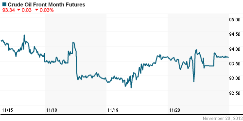 График изменения цен на нефть: Crude oil.