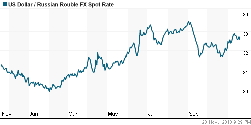 График официального курса Рубля к Доллару США.
