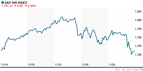 График индекса S&P 500.