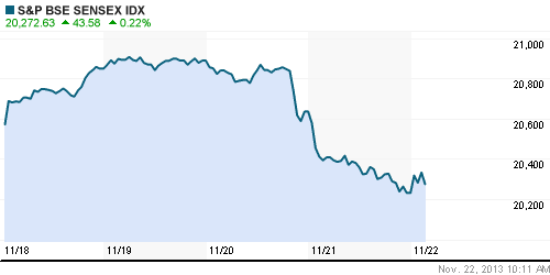 График индекса BSE SENSEX (India).