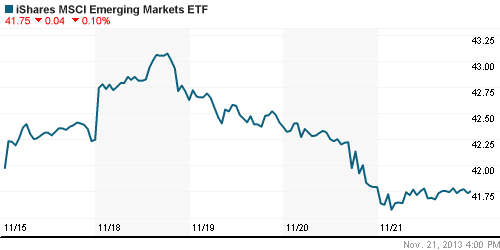 График: iShares MSCI Emerging Markets Index (EEM).