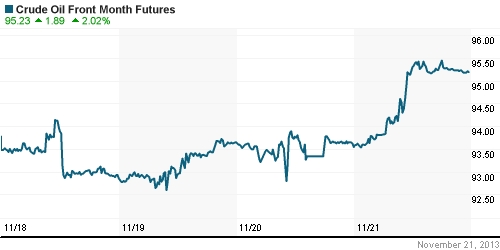 График изменения цен на нефть: Crude oil.