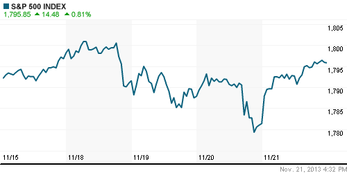 График индекса S&P 500.