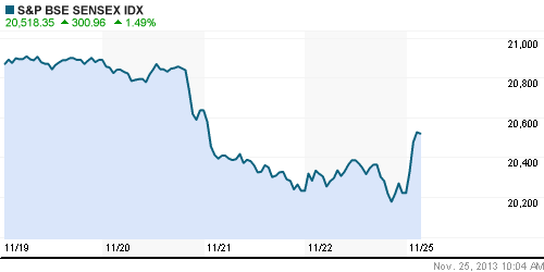 График индекса BSE SENSEX (India).