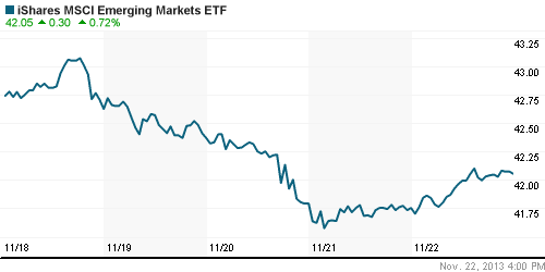 График: iShares MSCI Emerging Markets Index (EEM).