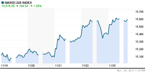 График индекса Nikkei-225 (Japan).