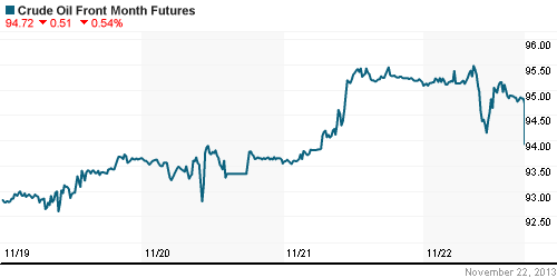 График изменения цен на нефть: Crude oil.