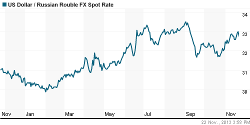 График официального курса Рубля к Доллару США.