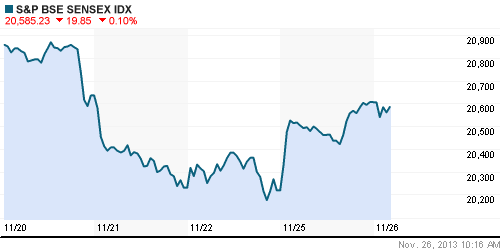 График индекса BSE SENSEX (India).