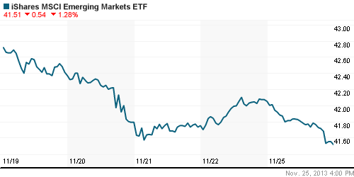 График: iShares MSCI Emerging Markets Index (EEM).